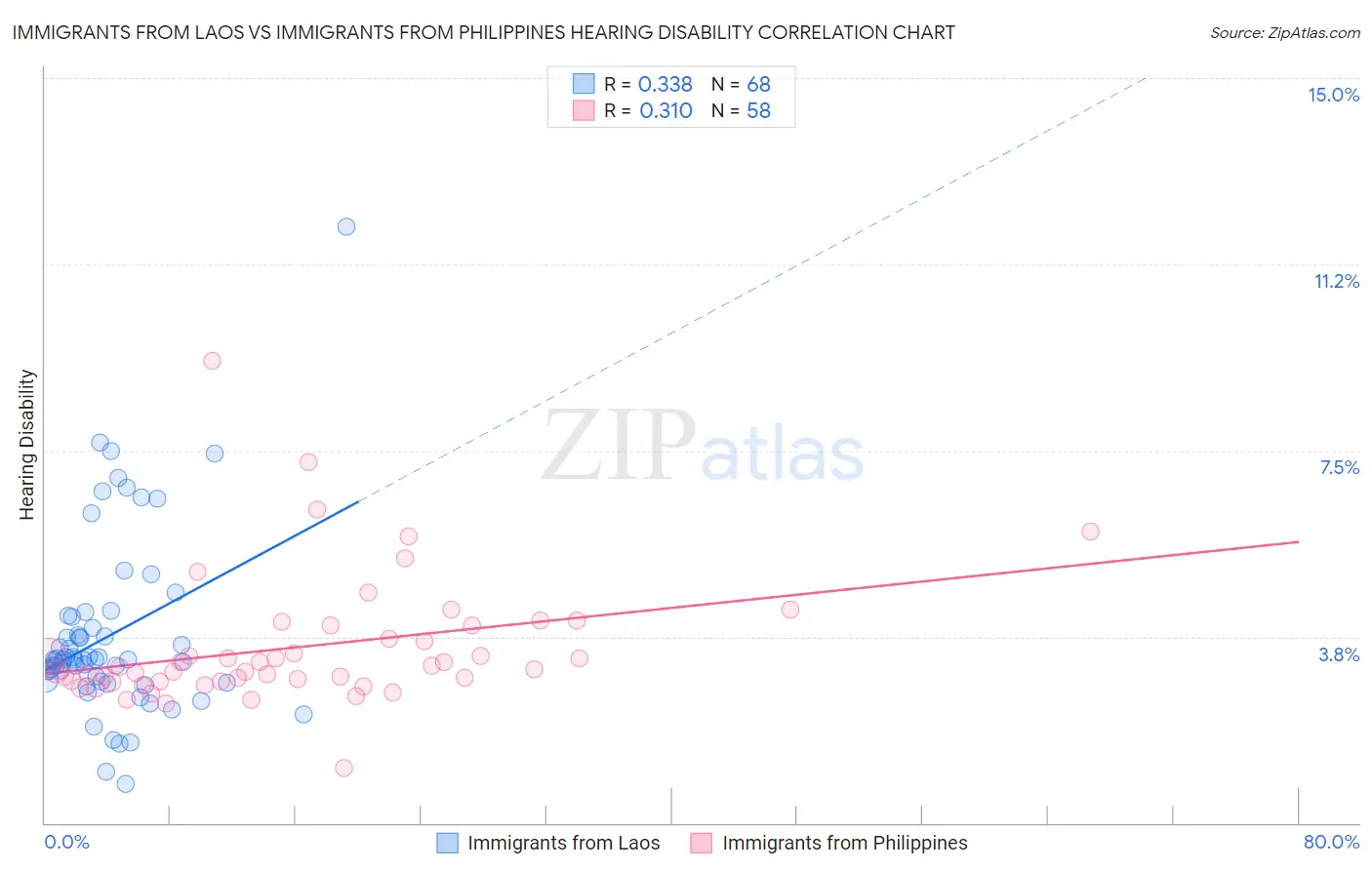 Immigrants from Laos vs Immigrants from Philippines Hearing Disability