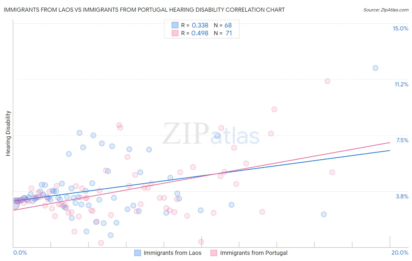 Immigrants from Laos vs Immigrants from Portugal Hearing Disability