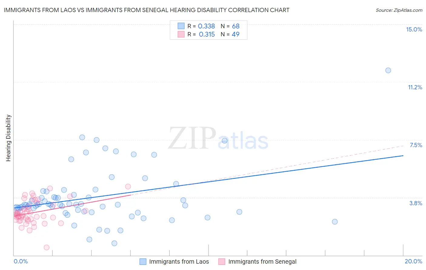 Immigrants from Laos vs Immigrants from Senegal Hearing Disability