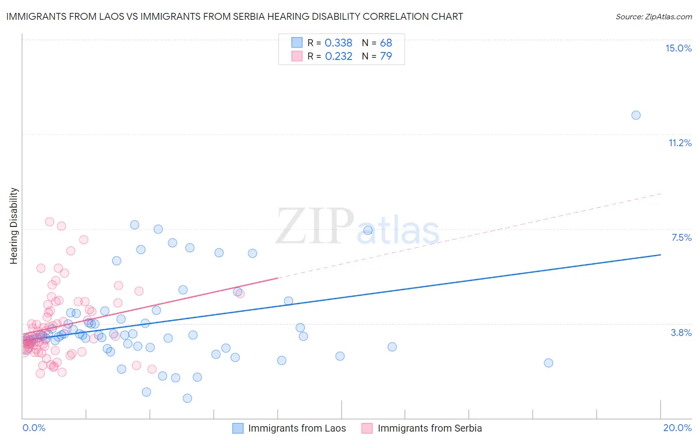 Immigrants from Laos vs Immigrants from Serbia Hearing Disability