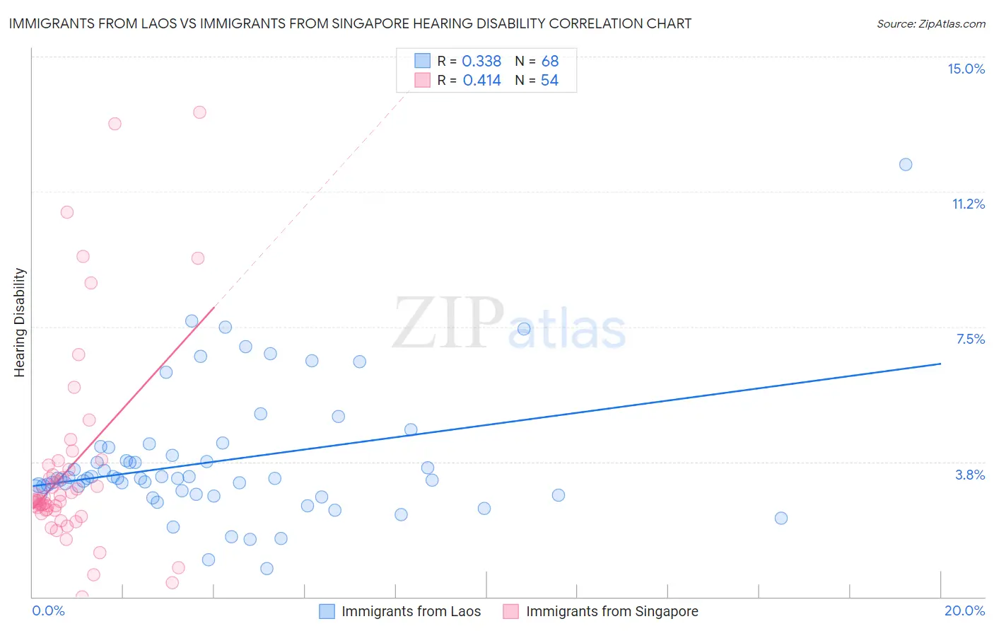 Immigrants from Laos vs Immigrants from Singapore Hearing Disability