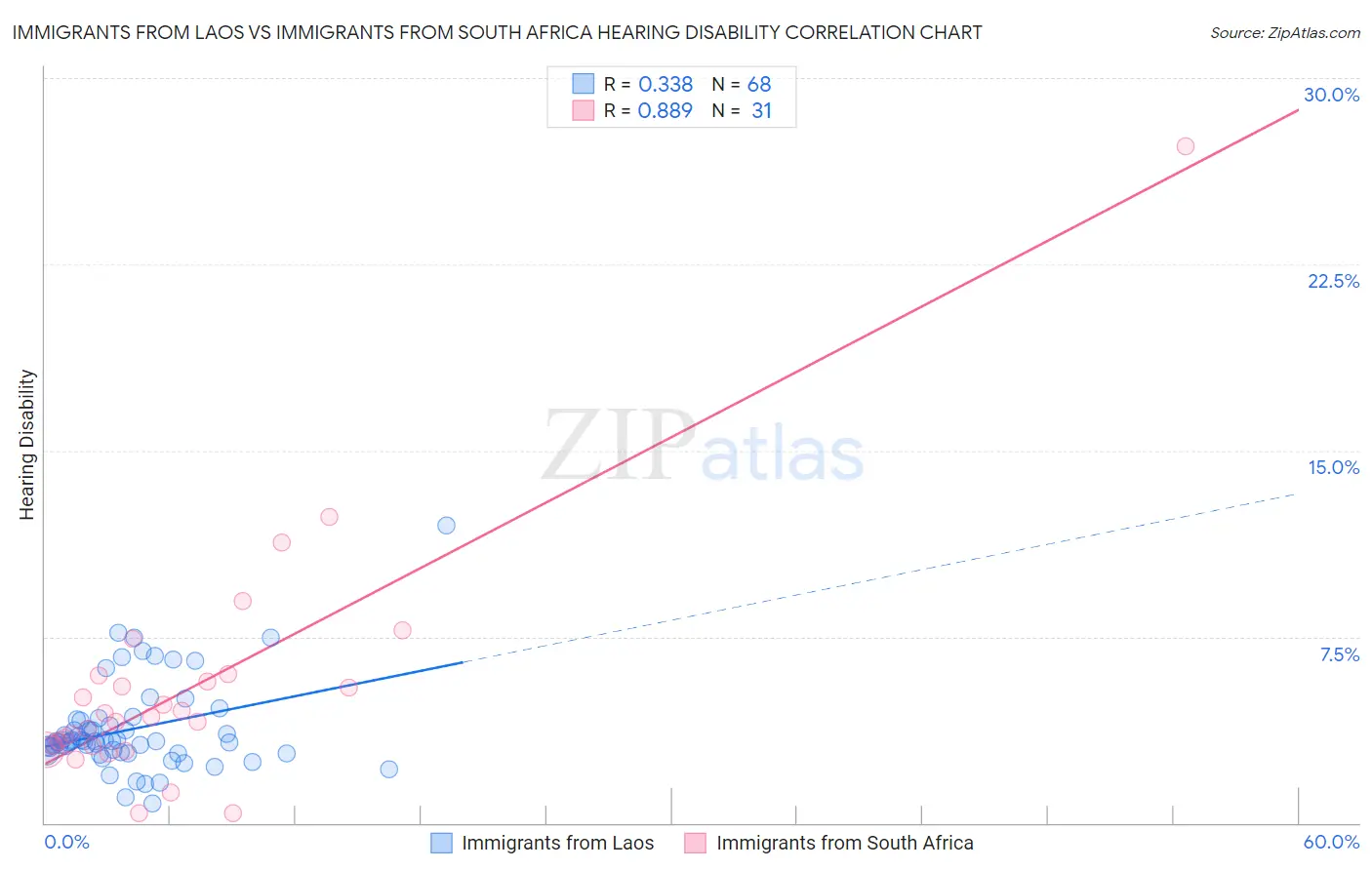 Immigrants from Laos vs Immigrants from South Africa Hearing Disability