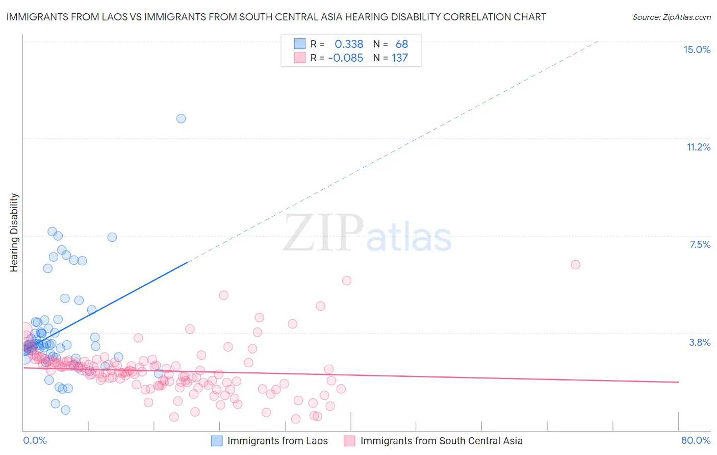Immigrants from Laos vs Immigrants from South Central Asia Hearing Disability