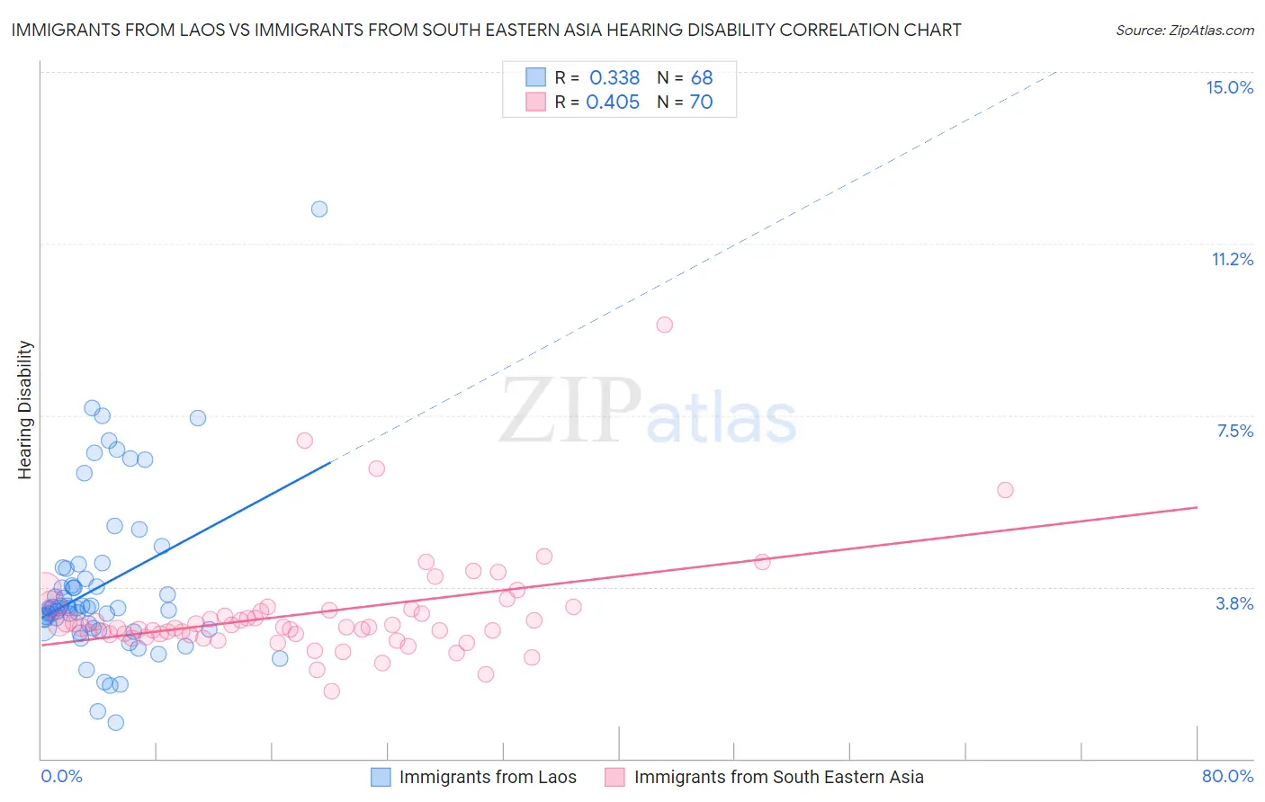 Immigrants from Laos vs Immigrants from South Eastern Asia Hearing Disability