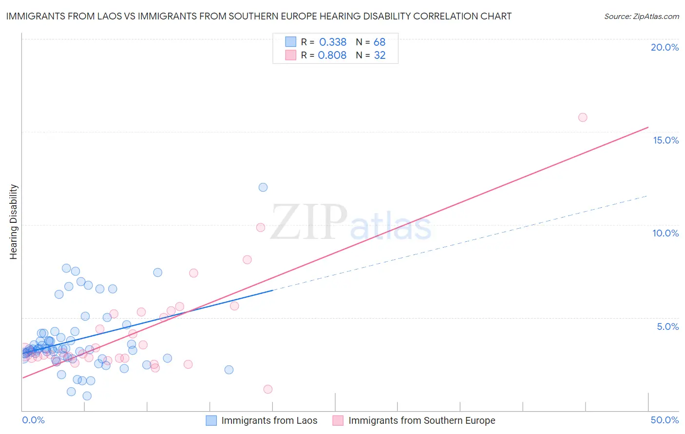 Immigrants from Laos vs Immigrants from Southern Europe Hearing Disability