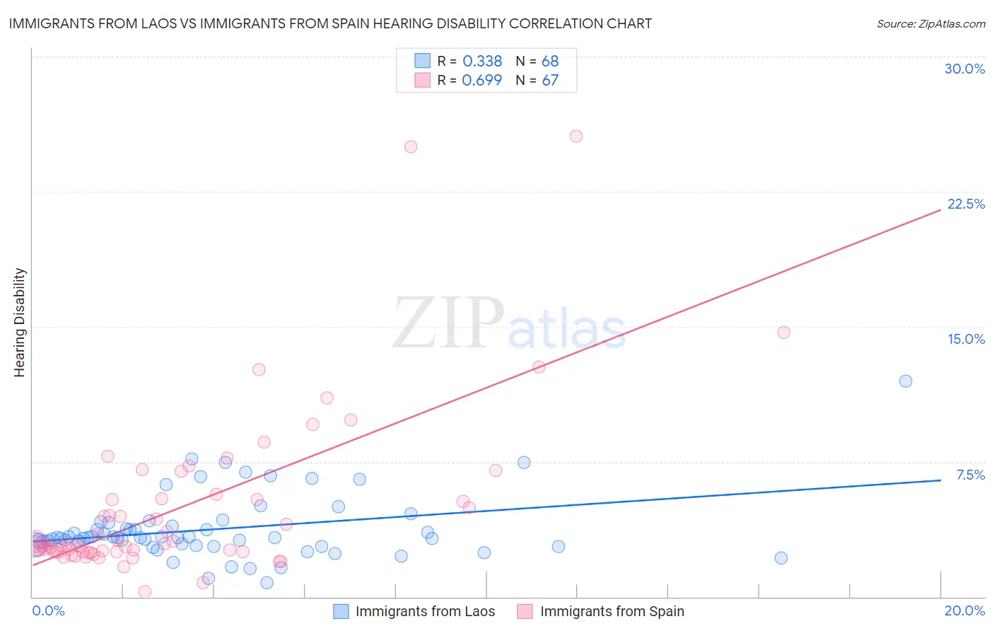 Immigrants from Laos vs Immigrants from Spain Hearing Disability