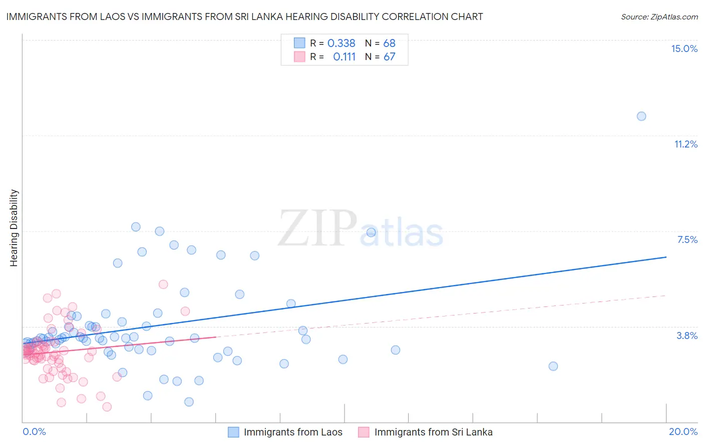 Immigrants from Laos vs Immigrants from Sri Lanka Hearing Disability