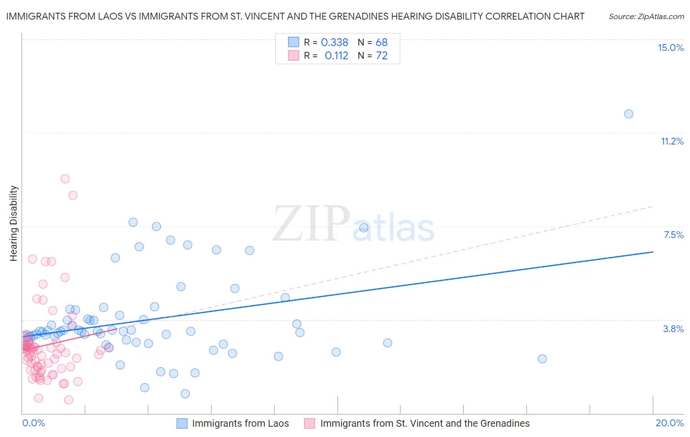 Immigrants from Laos vs Immigrants from St. Vincent and the Grenadines Hearing Disability