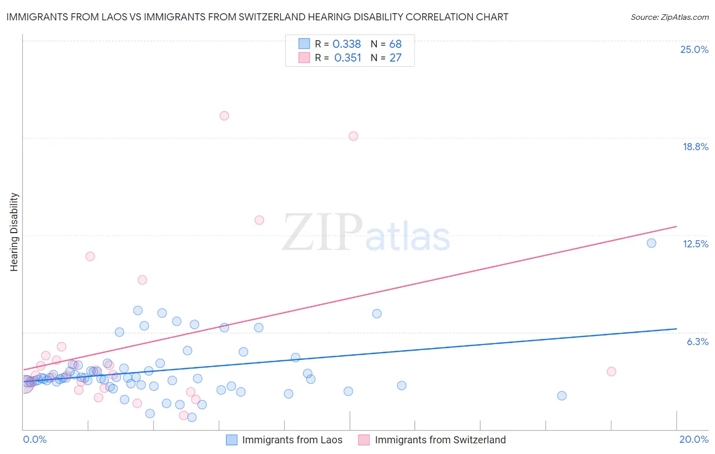 Immigrants from Laos vs Immigrants from Switzerland Hearing Disability