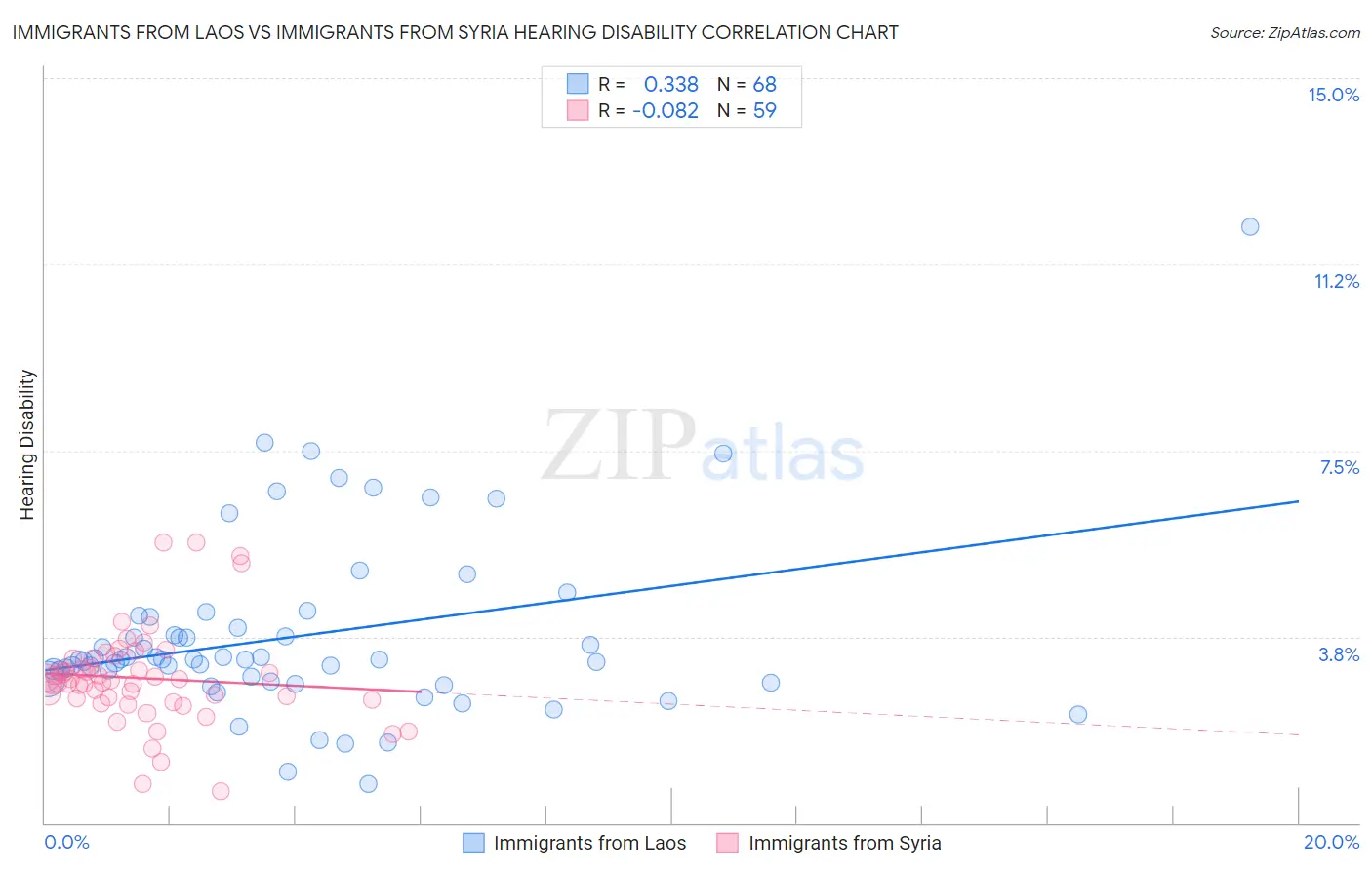 Immigrants from Laos vs Immigrants from Syria Hearing Disability