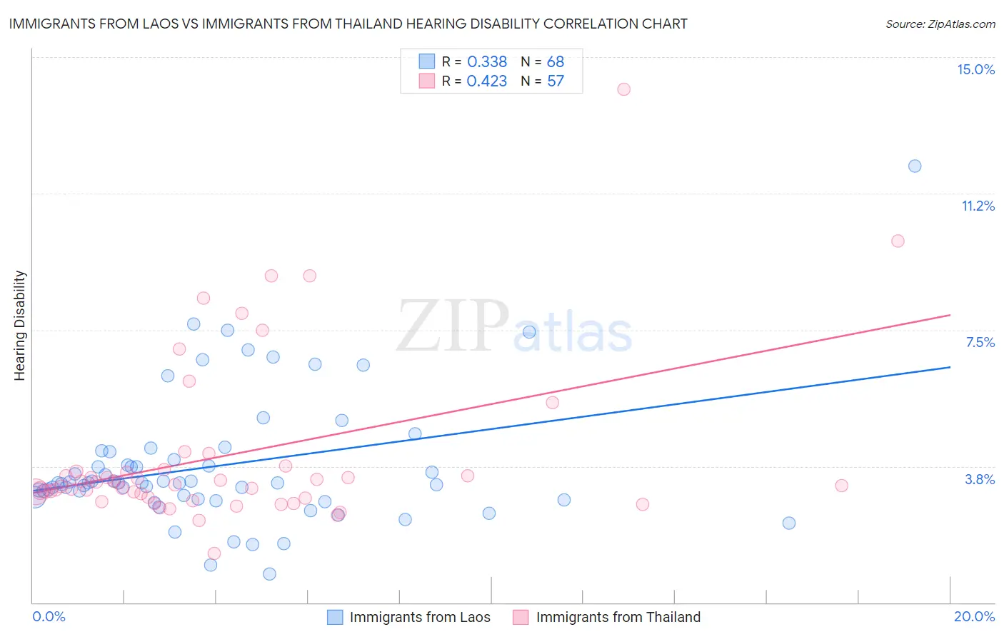 Immigrants from Laos vs Immigrants from Thailand Hearing Disability