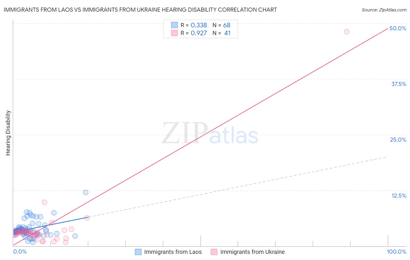 Immigrants from Laos vs Immigrants from Ukraine Hearing Disability