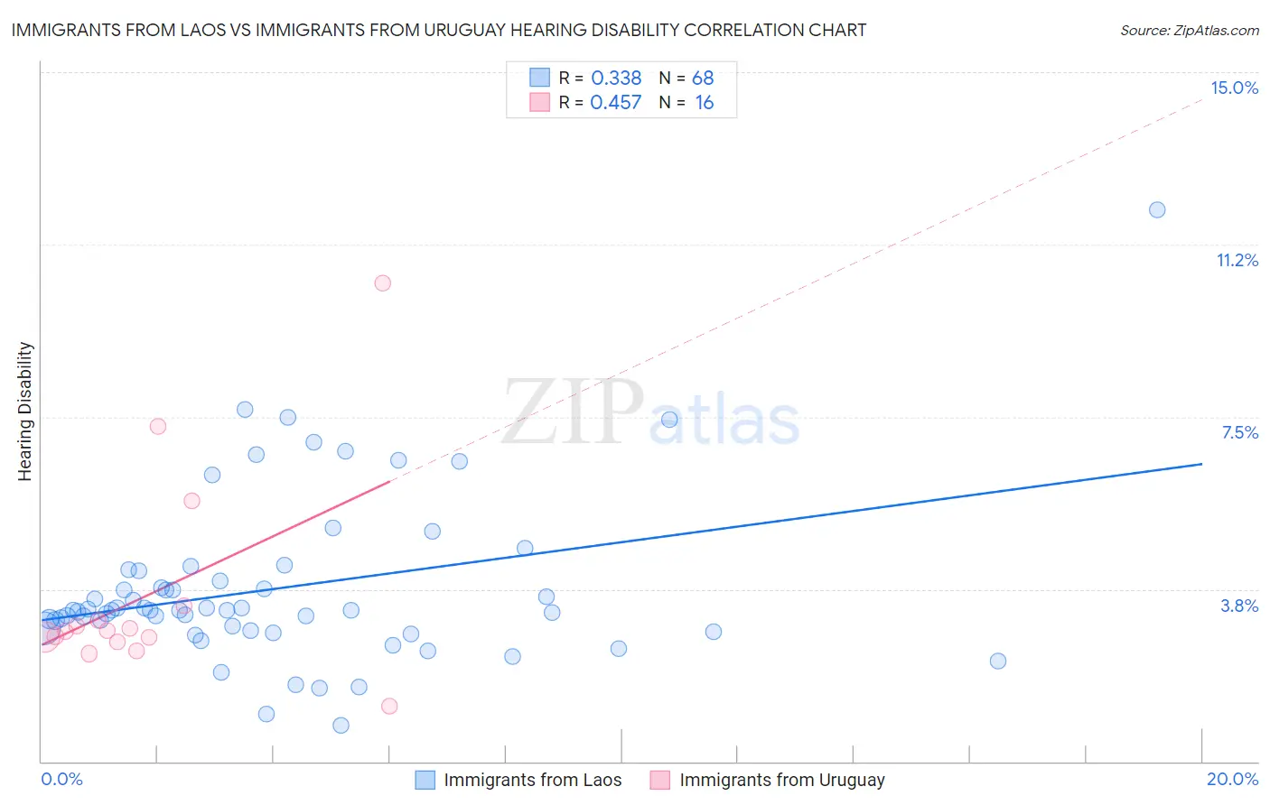 Immigrants from Laos vs Immigrants from Uruguay Hearing Disability