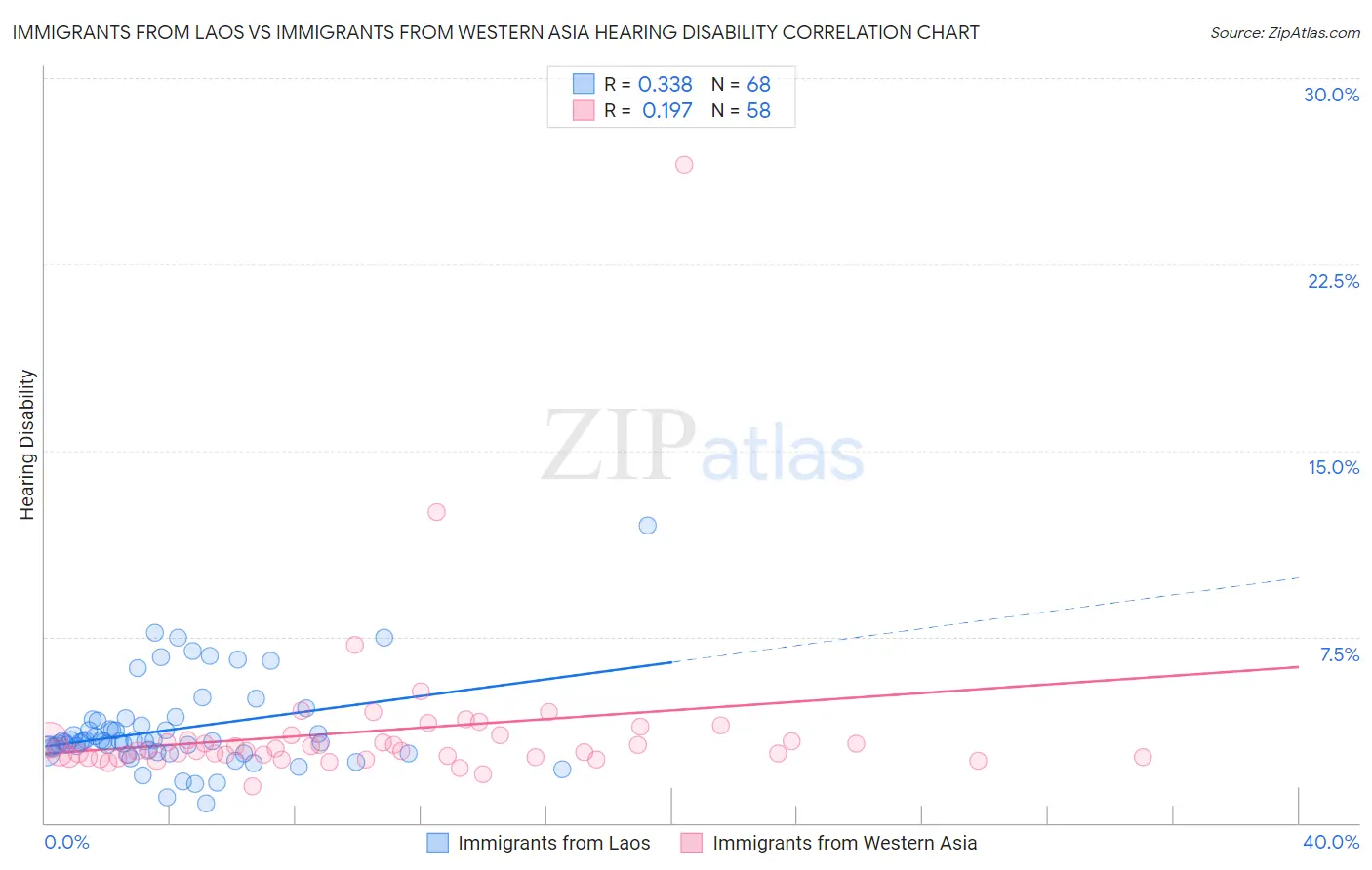Immigrants from Laos vs Immigrants from Western Asia Hearing Disability