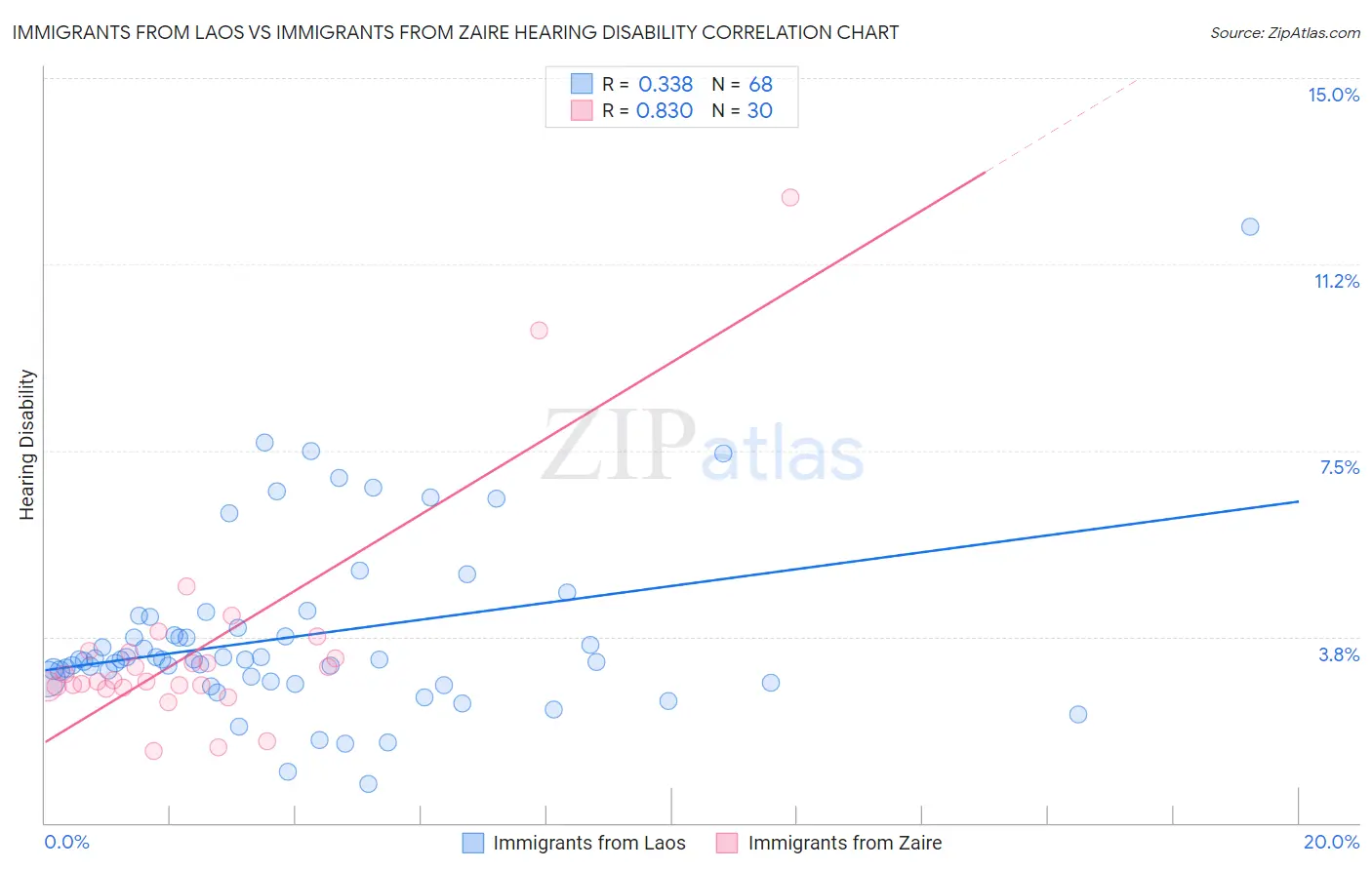 Immigrants from Laos vs Immigrants from Zaire Hearing Disability