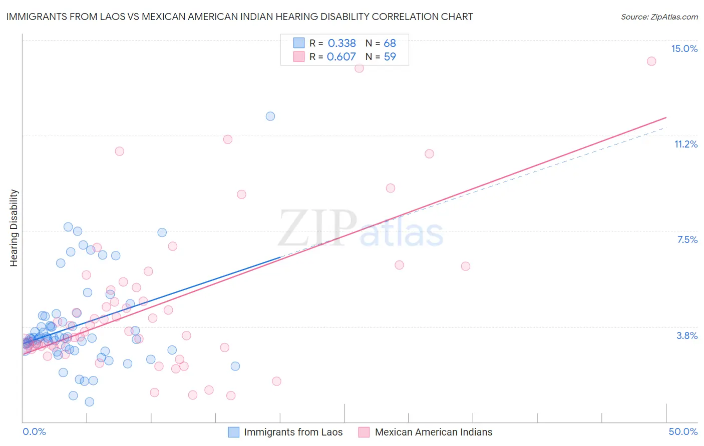 Immigrants from Laos vs Mexican American Indian Hearing Disability