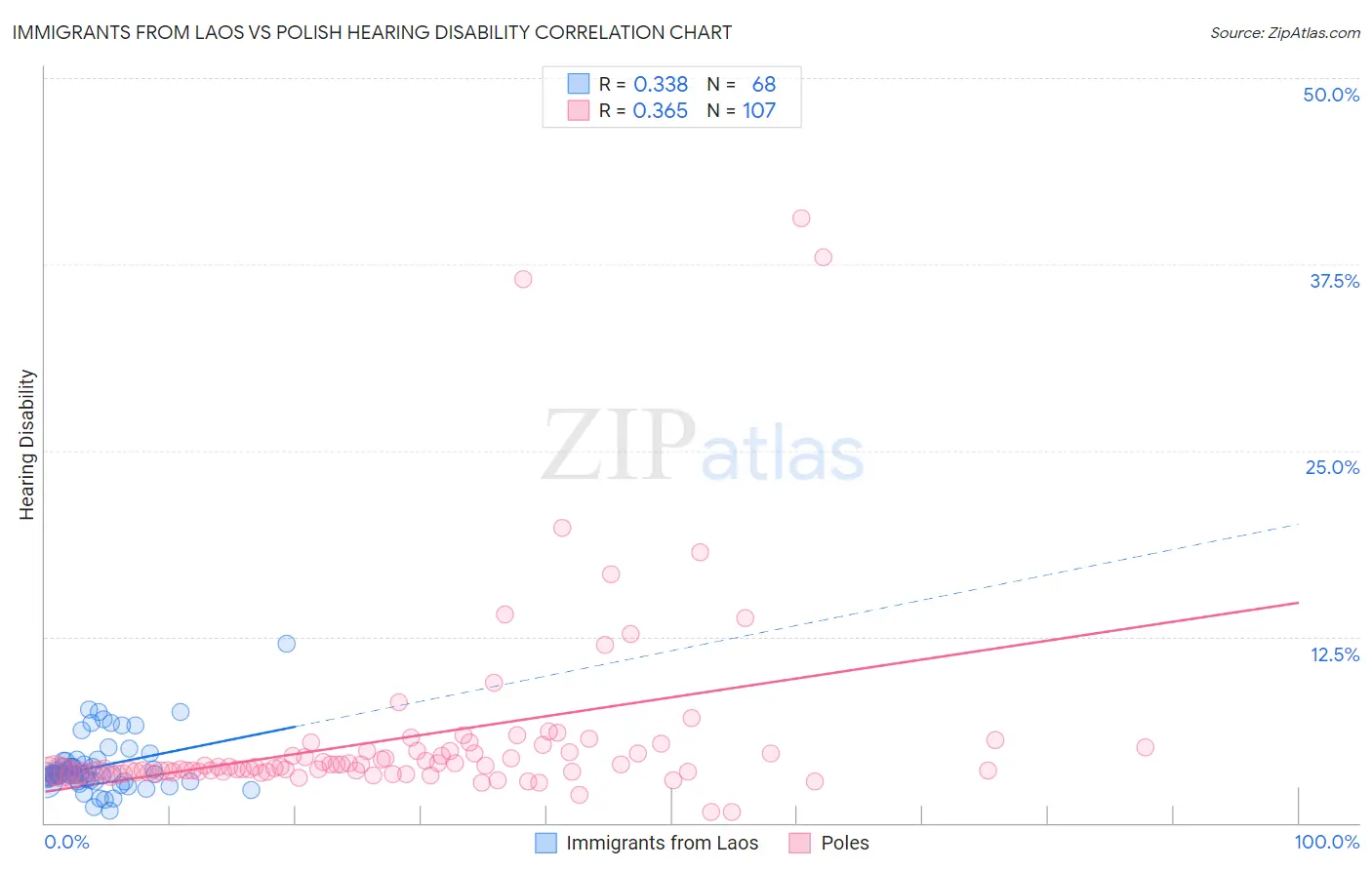 Immigrants from Laos vs Polish Hearing Disability