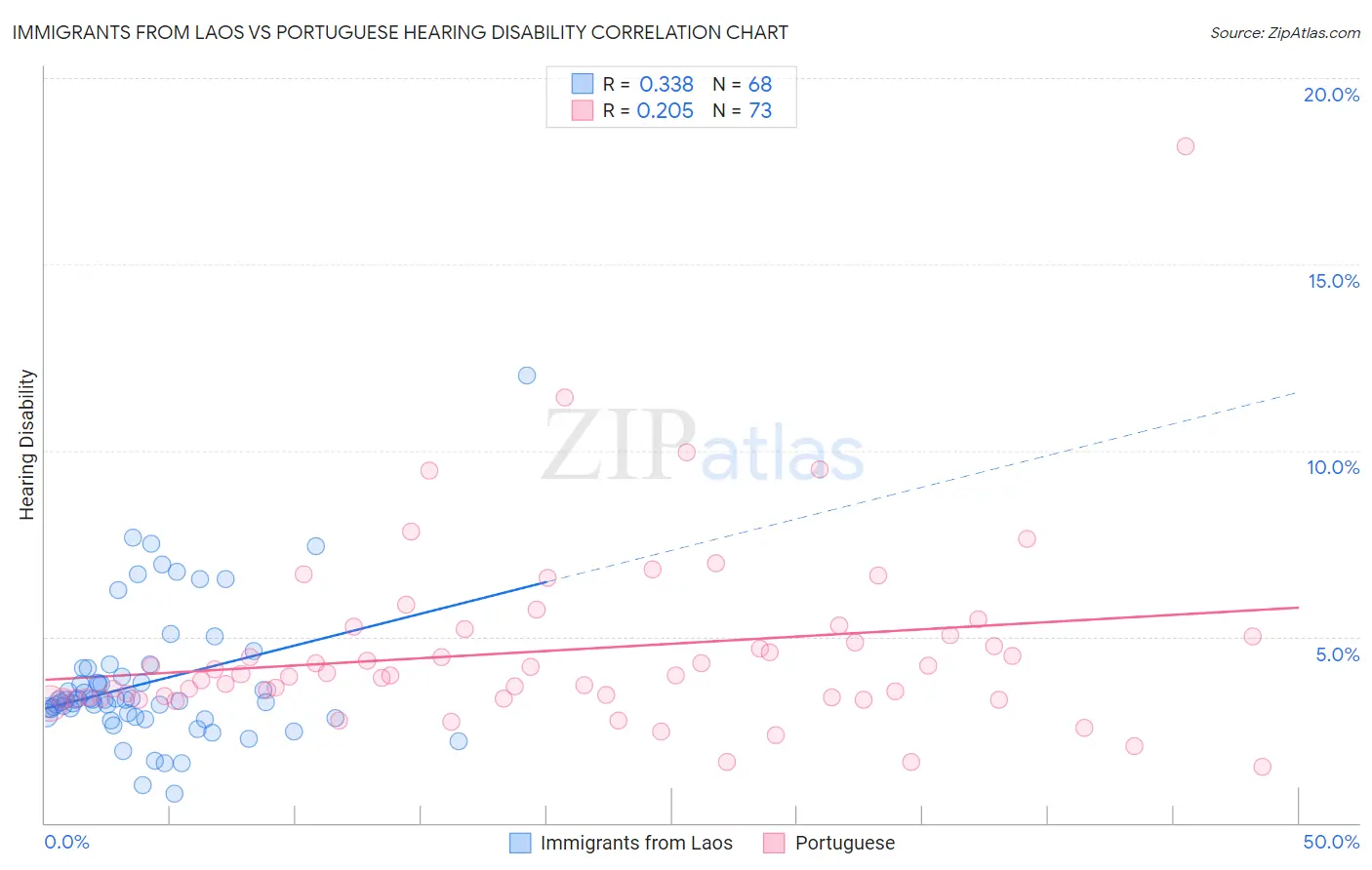 Immigrants from Laos vs Portuguese Hearing Disability