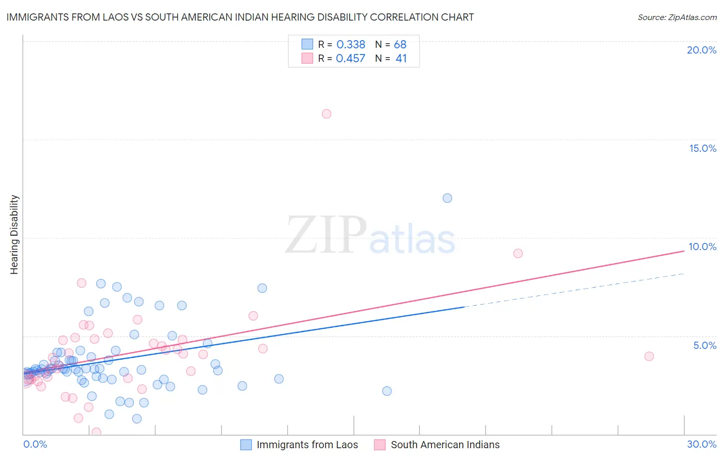 Immigrants from Laos vs South American Indian Hearing Disability