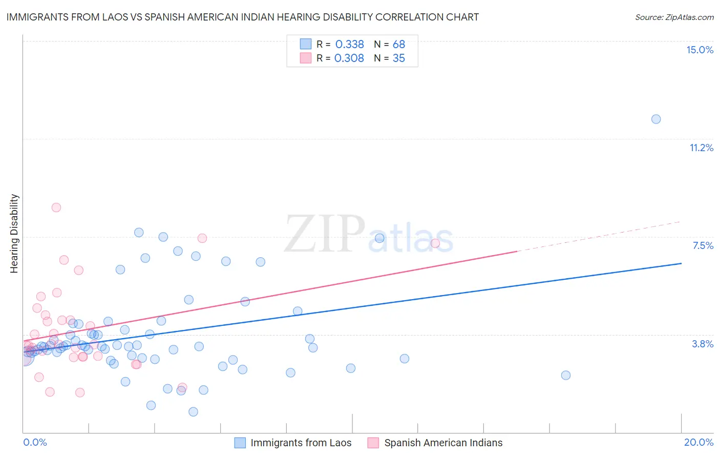 Immigrants from Laos vs Spanish American Indian Hearing Disability