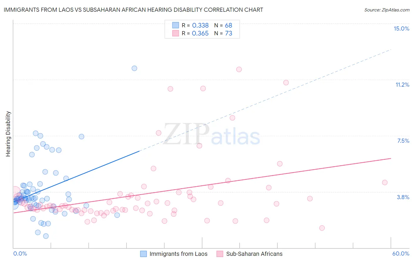 Immigrants from Laos vs Subsaharan African Hearing Disability