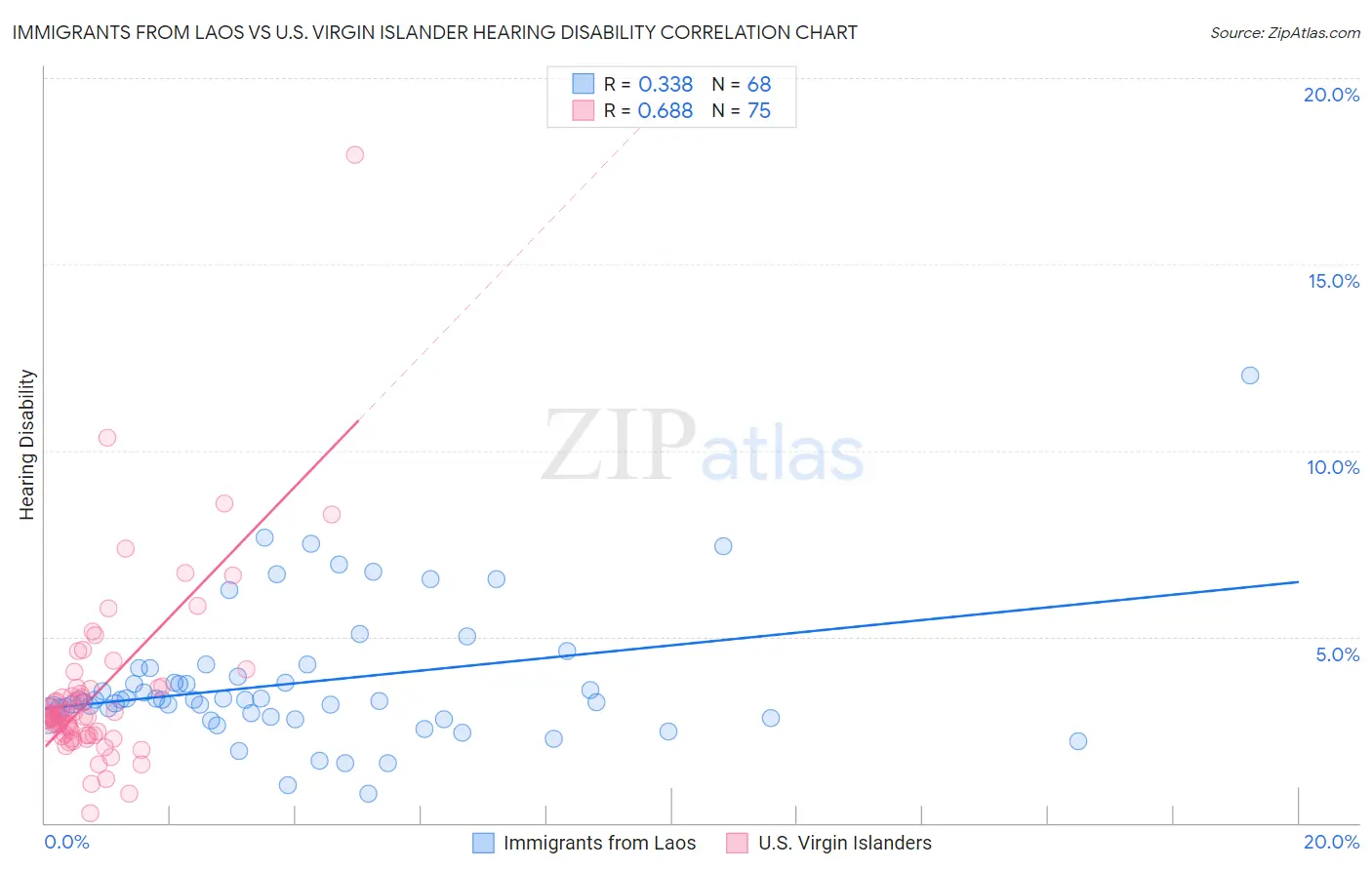 Immigrants from Laos vs U.S. Virgin Islander Hearing Disability