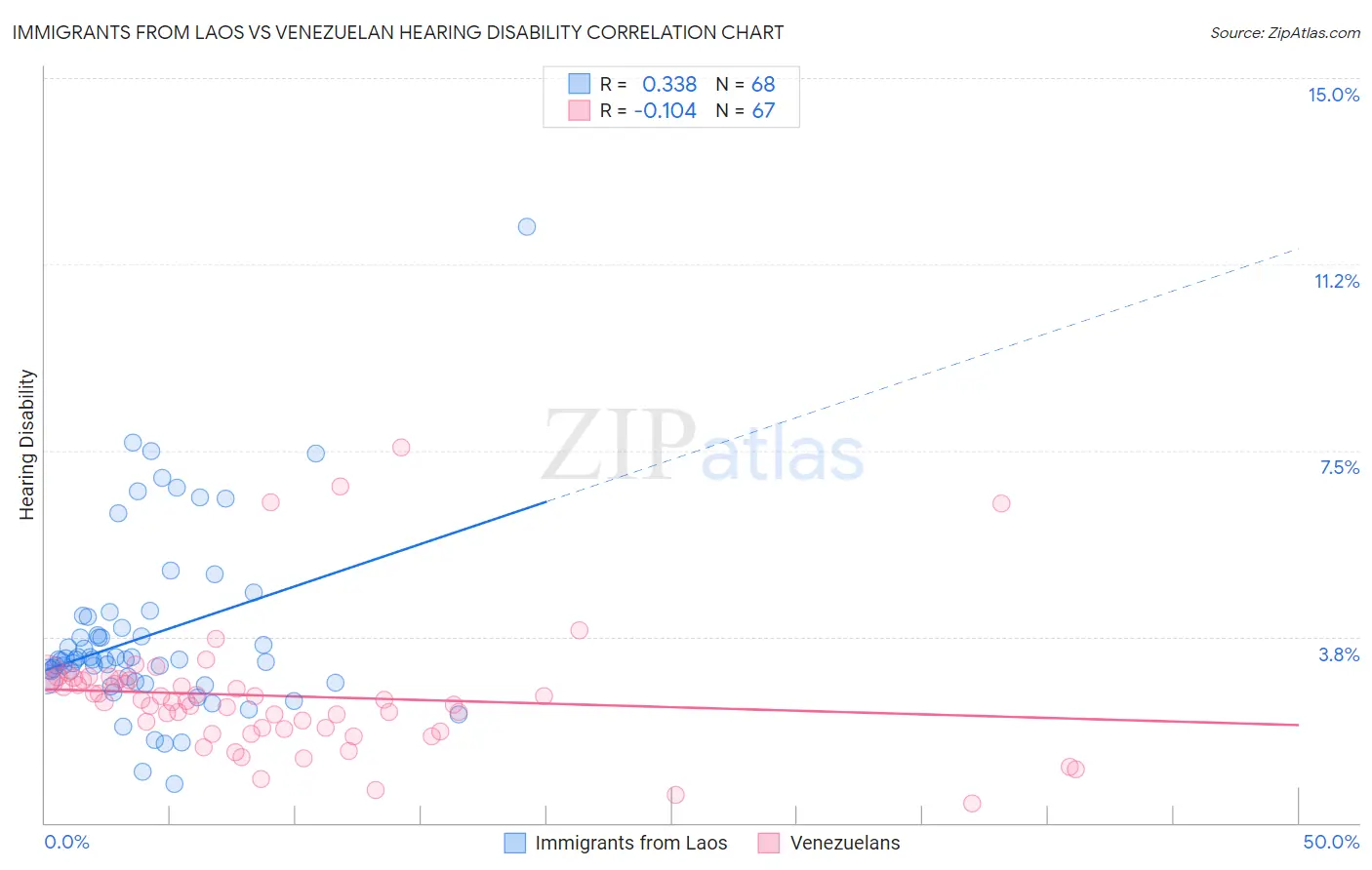 Immigrants from Laos vs Venezuelan Hearing Disability