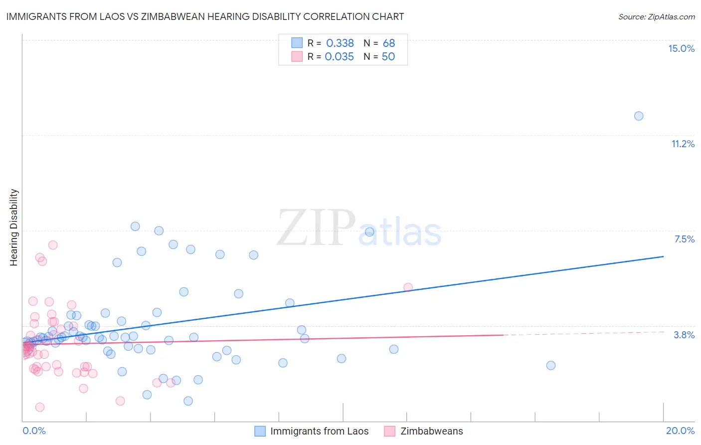 Immigrants from Laos vs Zimbabwean Hearing Disability