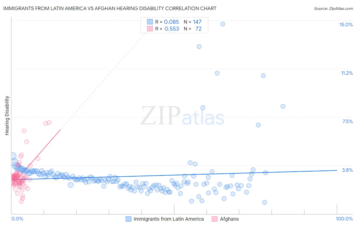 Immigrants from Latin America vs Afghan Hearing Disability