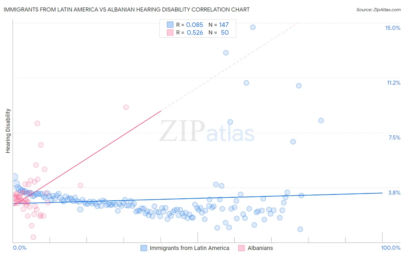 Immigrants from Latin America vs Albanian Hearing Disability