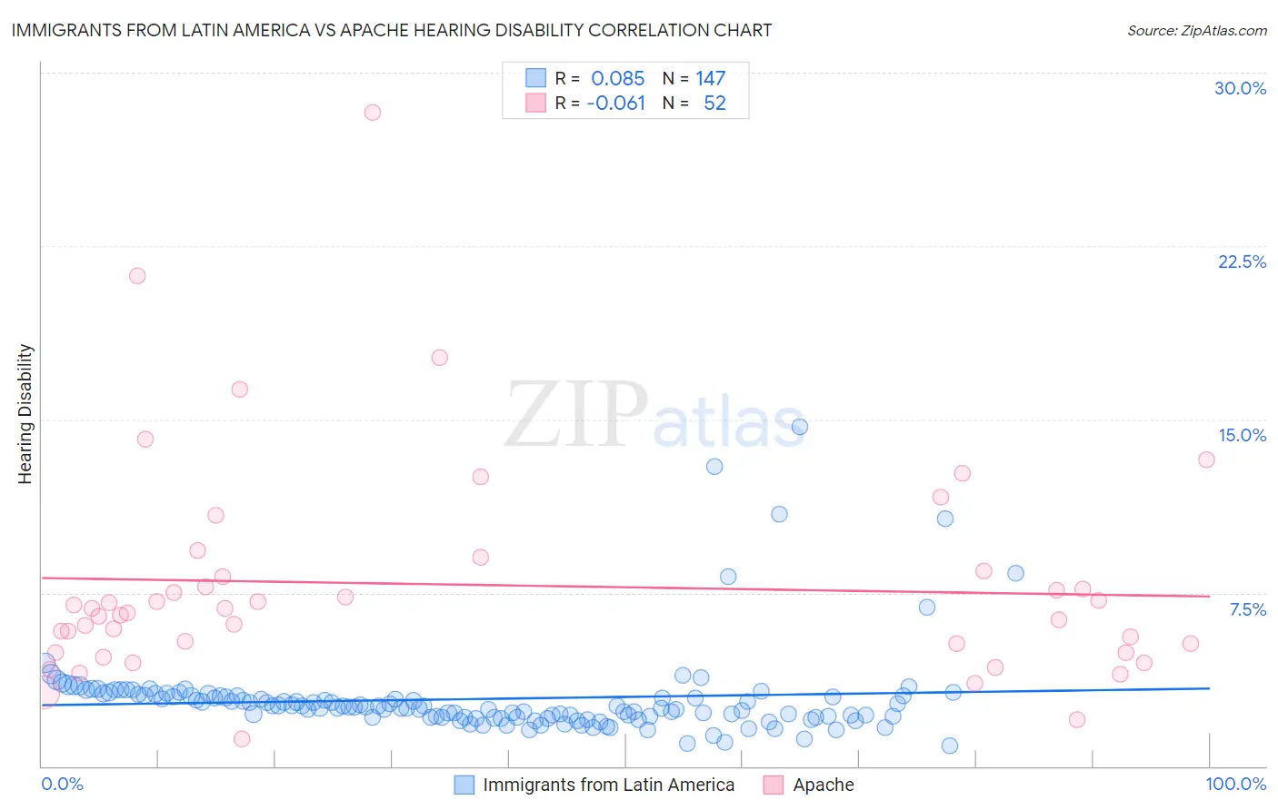 Immigrants from Latin America vs Apache Hearing Disability