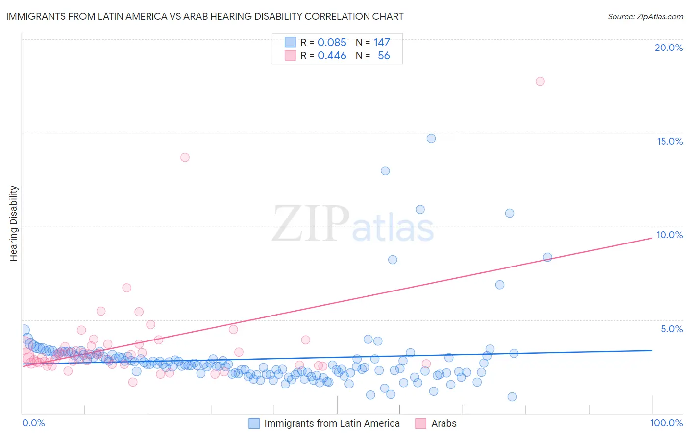Immigrants from Latin America vs Arab Hearing Disability