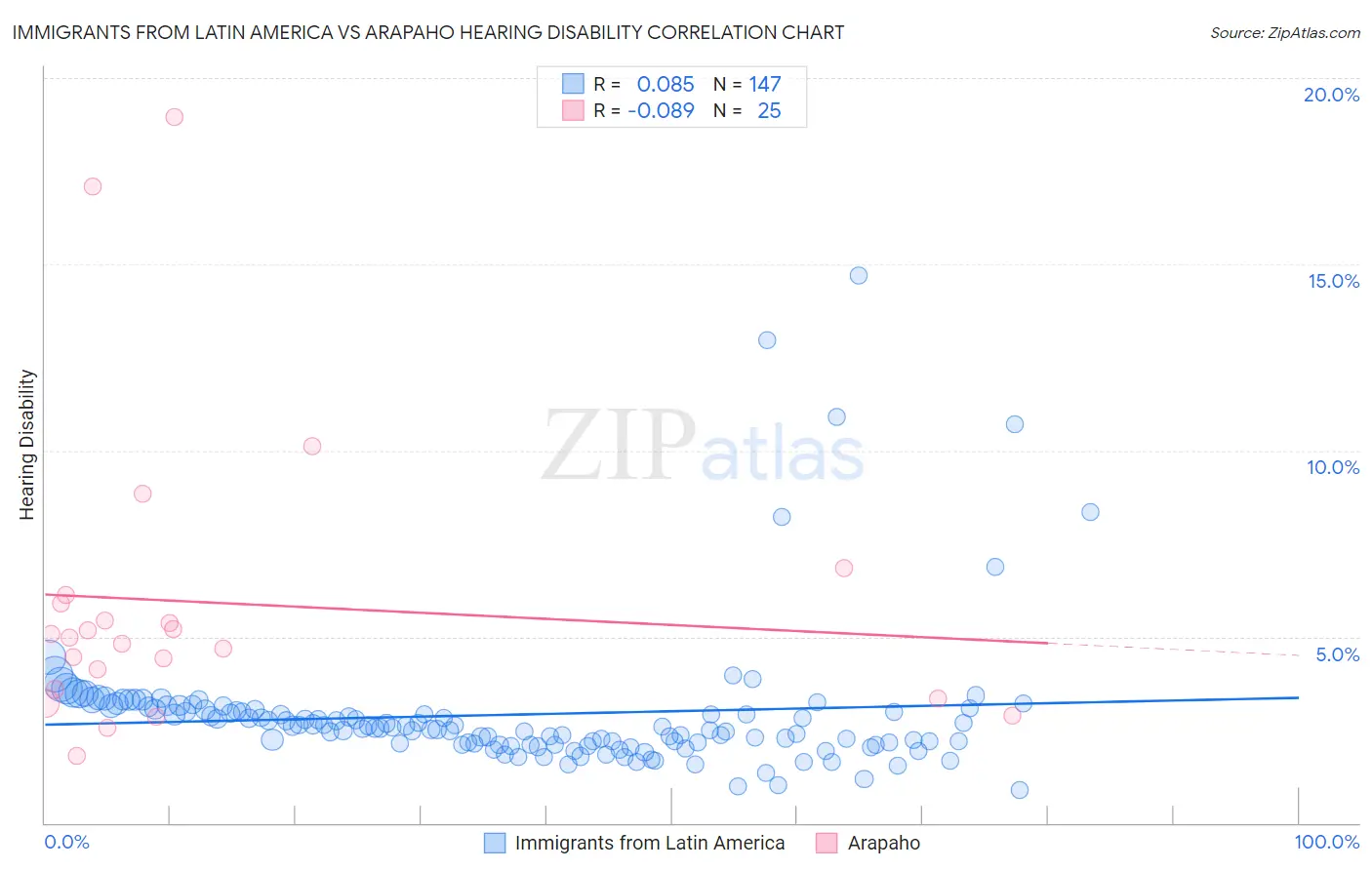 Immigrants from Latin America vs Arapaho Hearing Disability