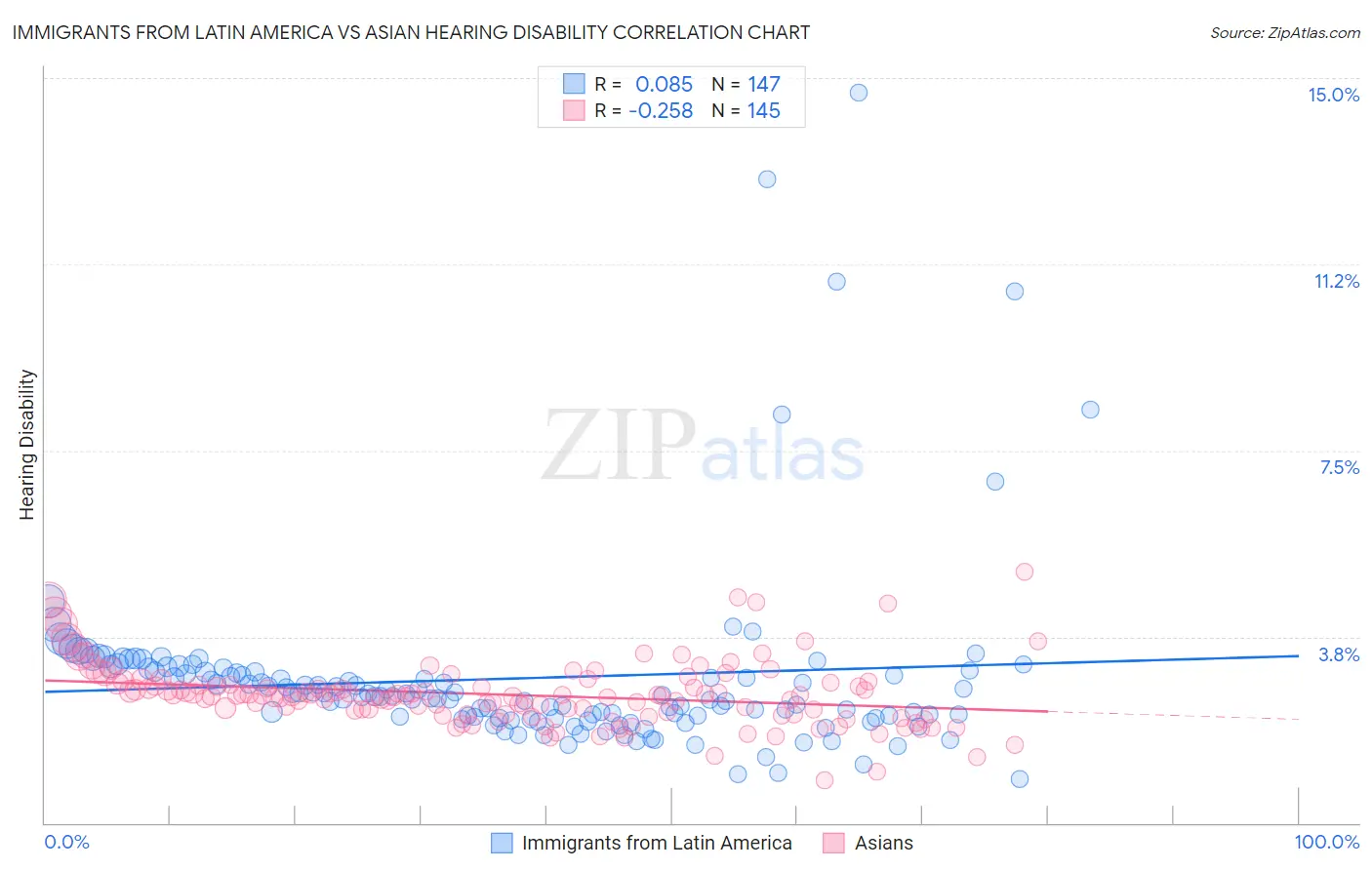 Immigrants from Latin America vs Asian Hearing Disability
