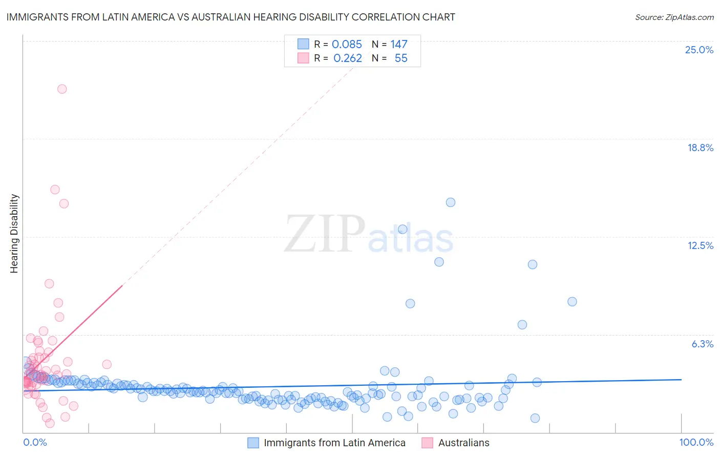 Immigrants from Latin America vs Australian Hearing Disability