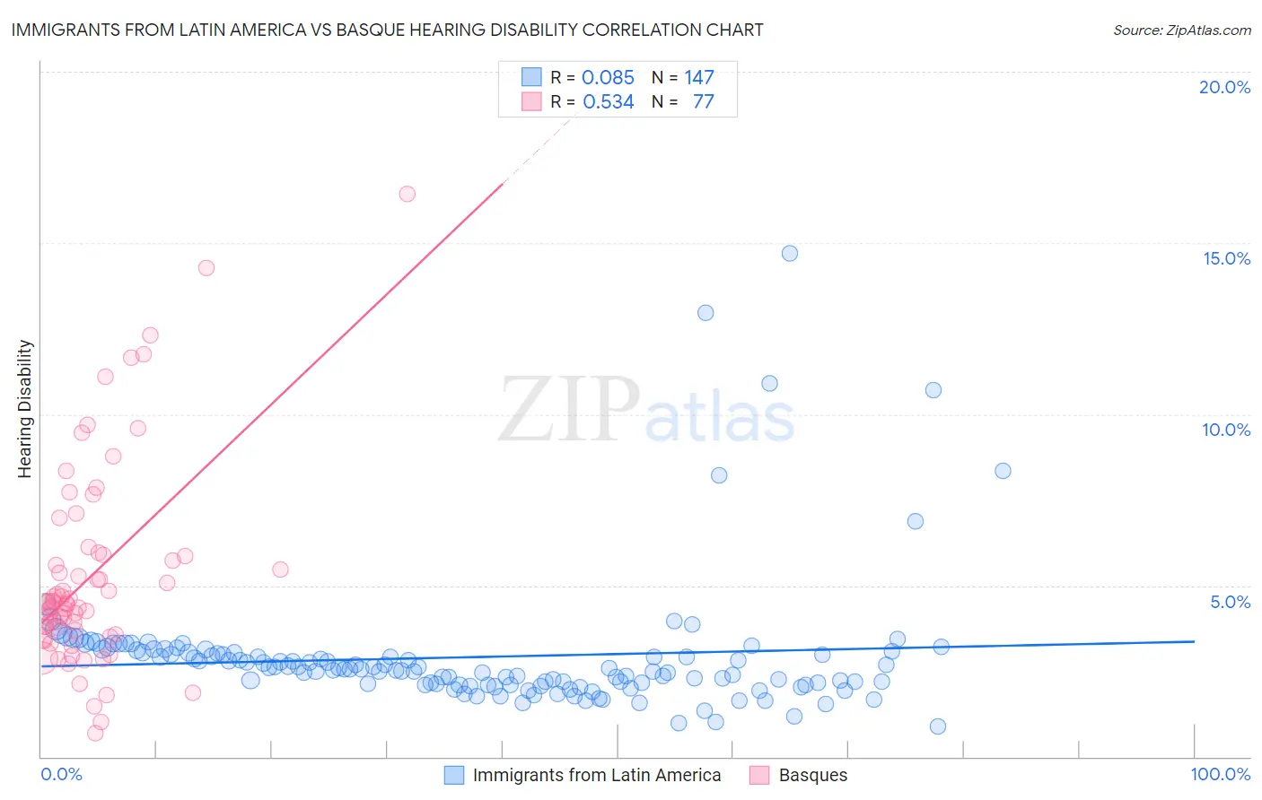 Immigrants from Latin America vs Basque Hearing Disability