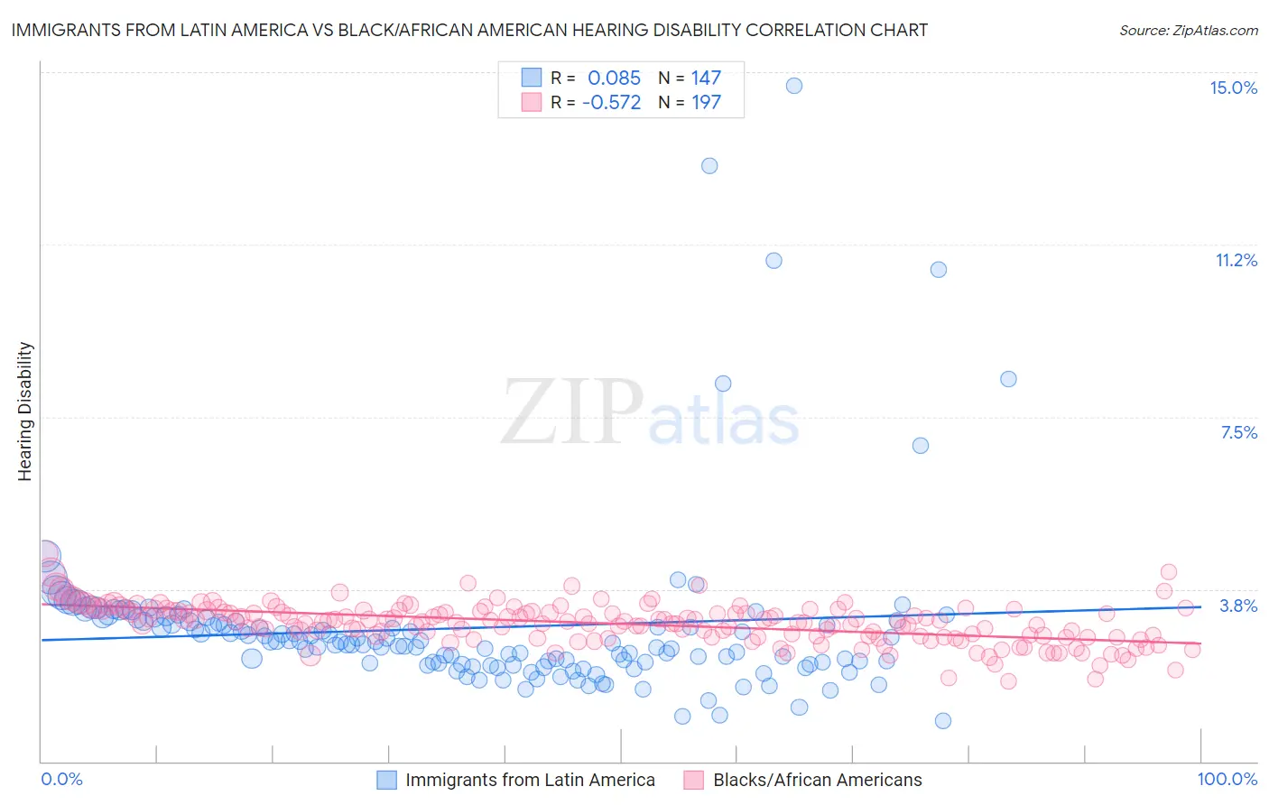 Immigrants from Latin America vs Black/African American Hearing Disability