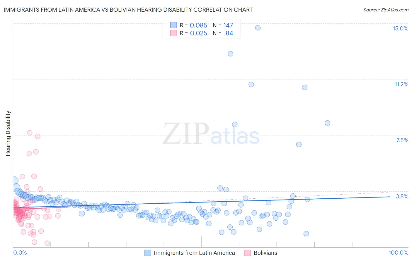Immigrants from Latin America vs Bolivian Hearing Disability