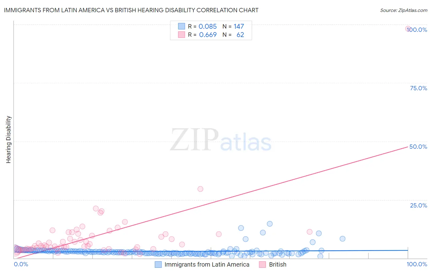 Immigrants from Latin America vs British Hearing Disability