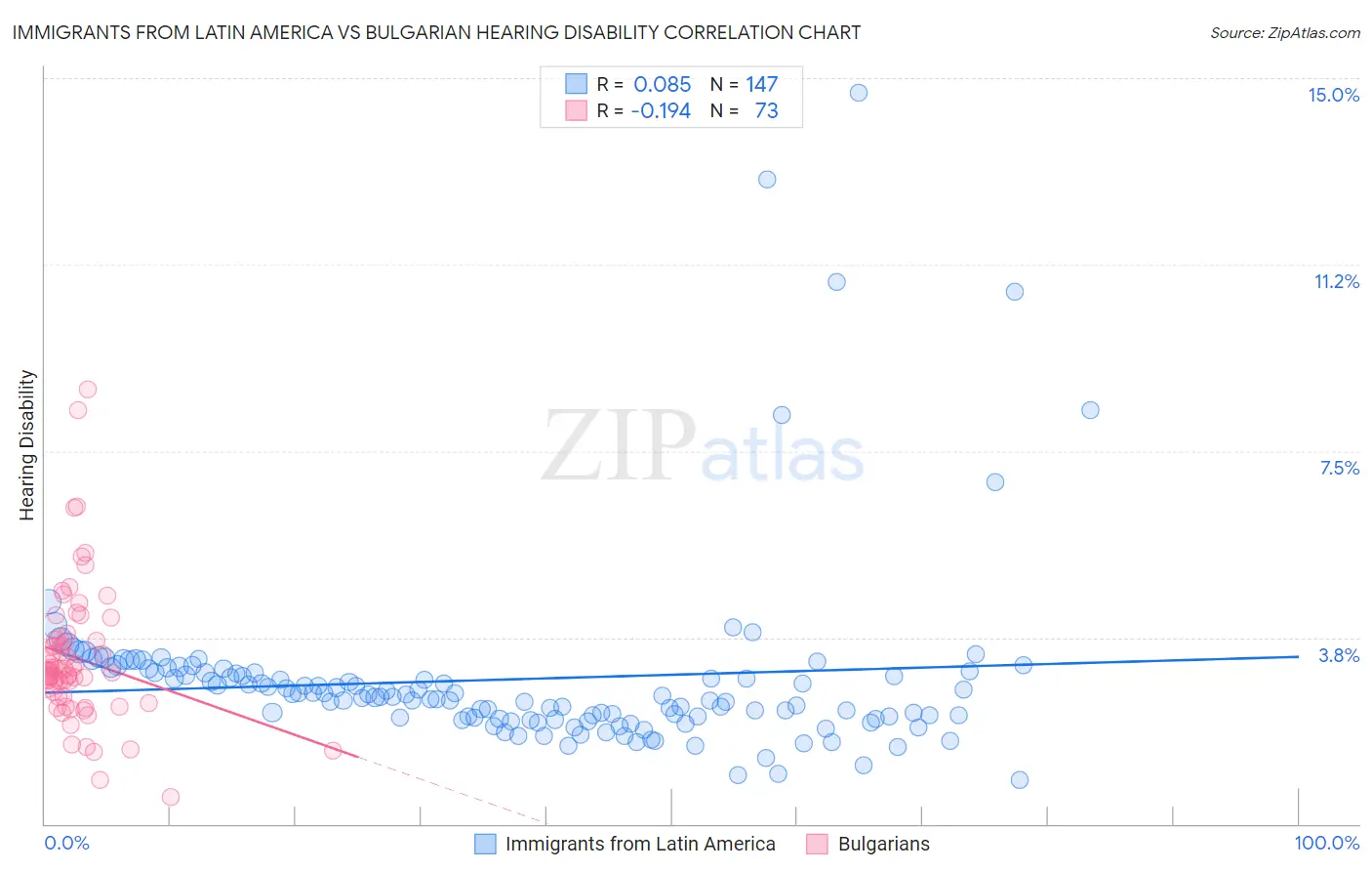 Immigrants from Latin America vs Bulgarian Hearing Disability