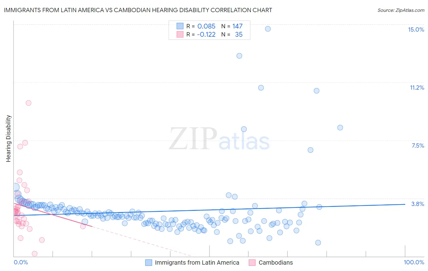 Immigrants from Latin America vs Cambodian Hearing Disability