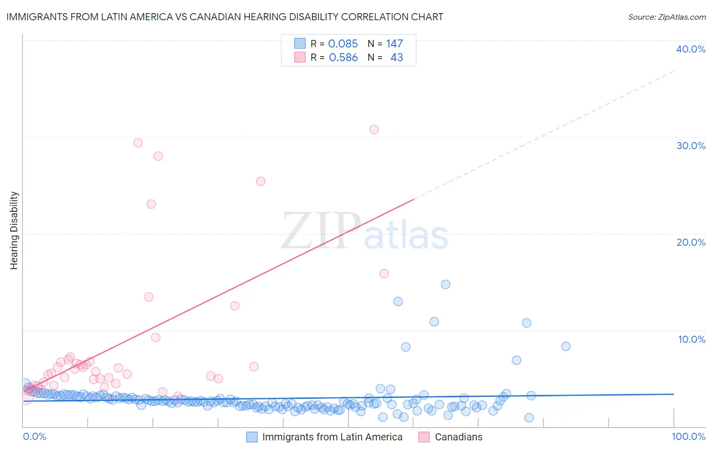 Immigrants from Latin America vs Canadian Hearing Disability