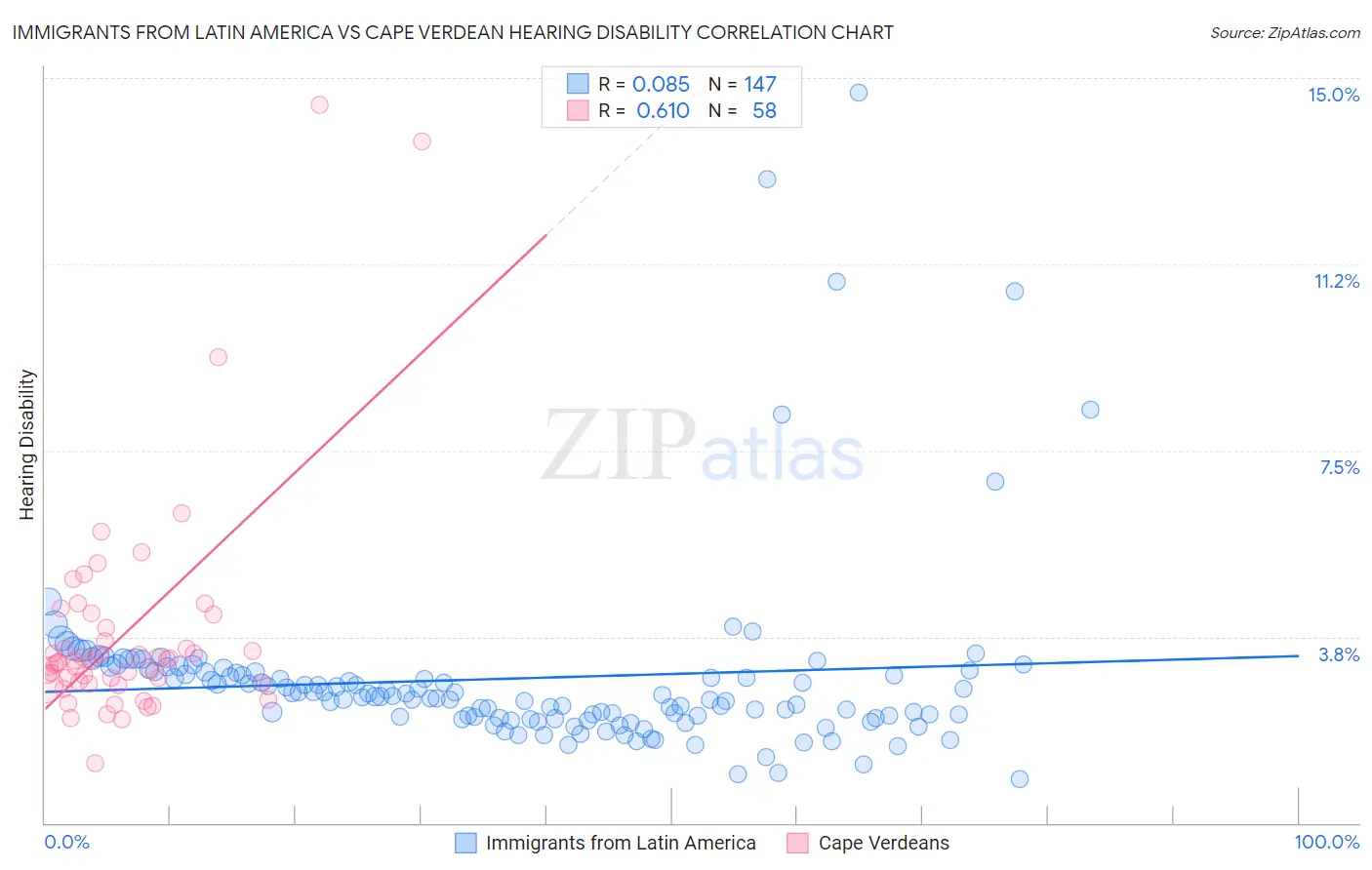 Immigrants from Latin America vs Cape Verdean Hearing Disability