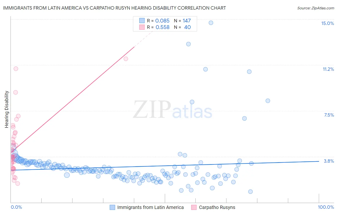 Immigrants from Latin America vs Carpatho Rusyn Hearing Disability