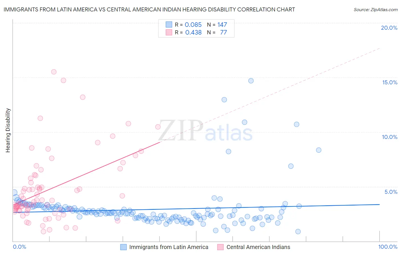 Immigrants from Latin America vs Central American Indian Hearing Disability