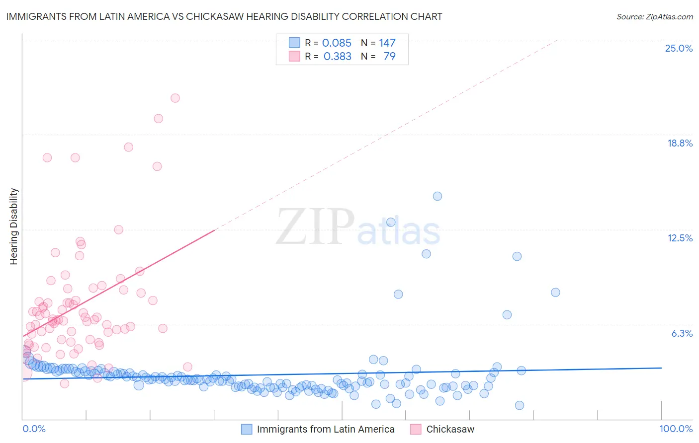 Immigrants from Latin America vs Chickasaw Hearing Disability