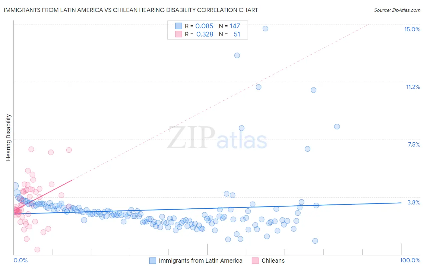 Immigrants from Latin America vs Chilean Hearing Disability