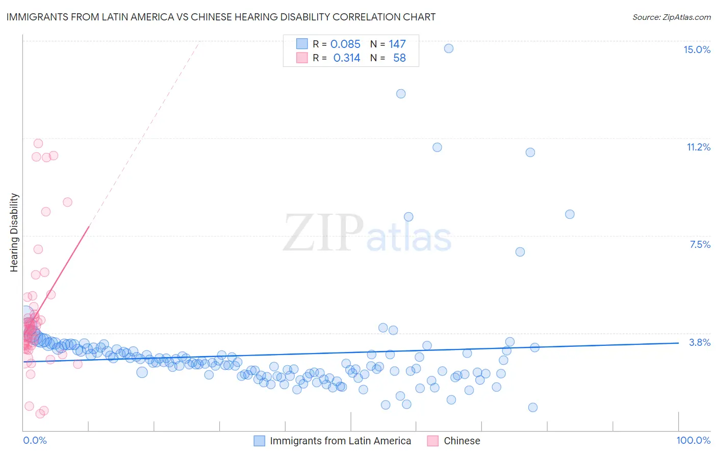 Immigrants from Latin America vs Chinese Hearing Disability