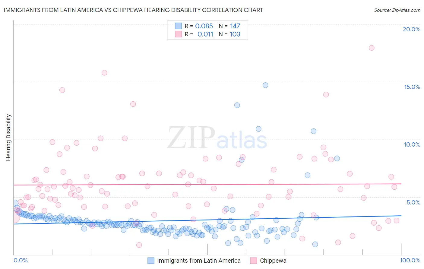 Immigrants from Latin America vs Chippewa Hearing Disability