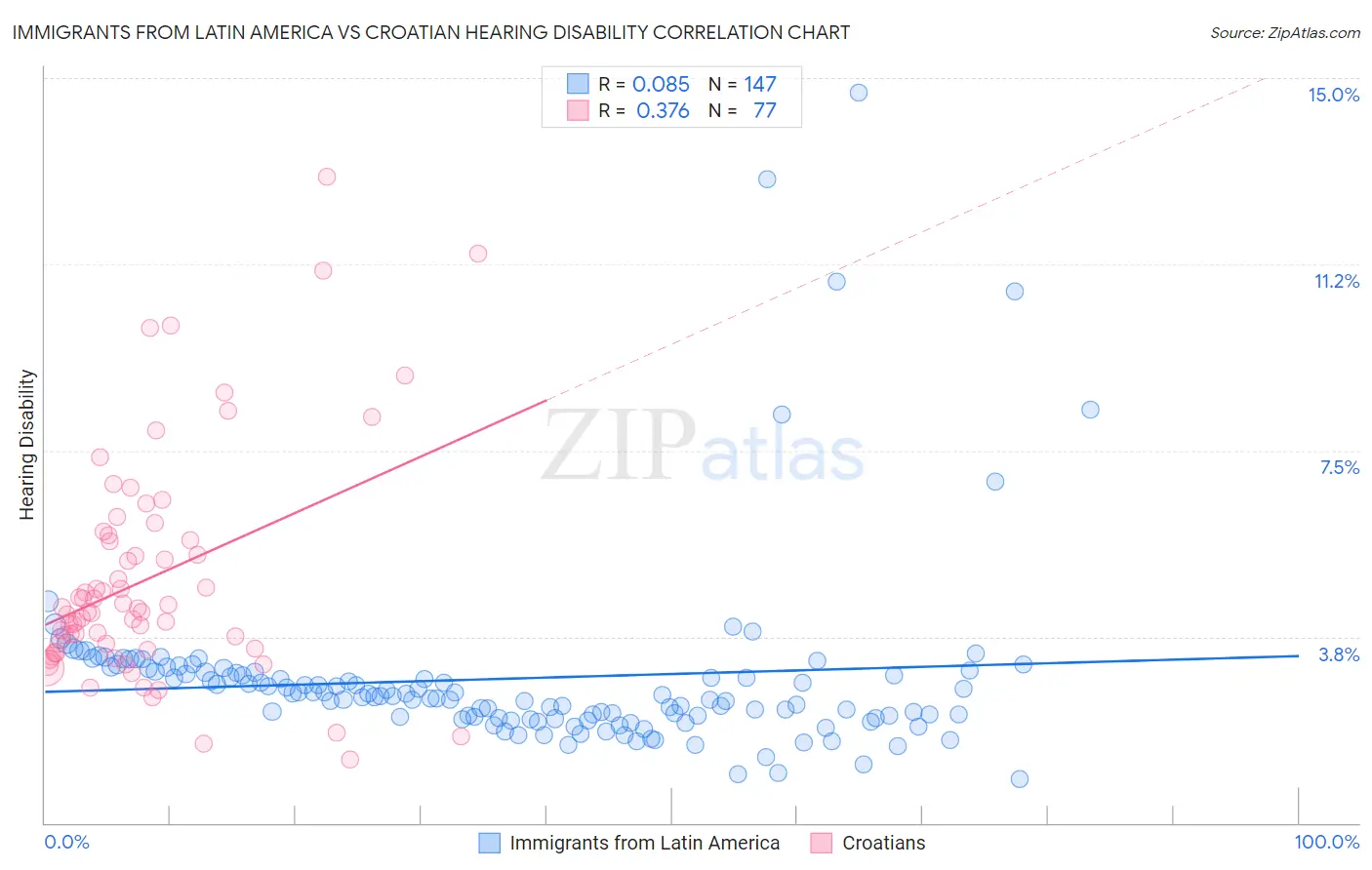 Immigrants from Latin America vs Croatian Hearing Disability